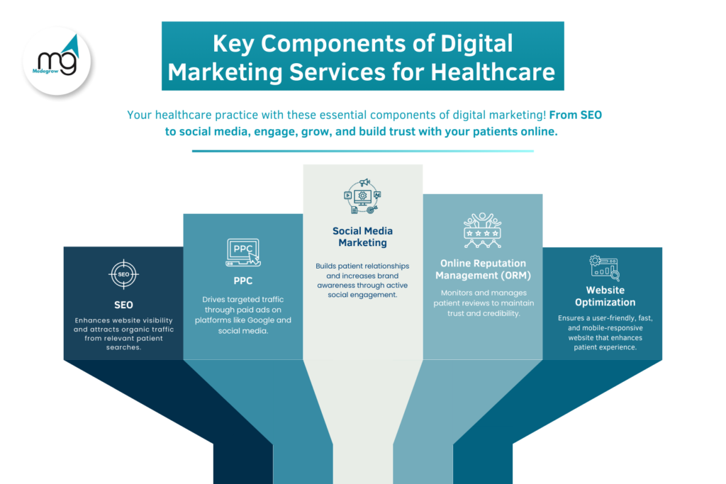 Key Components of Digital Marketing Services for Healthcare