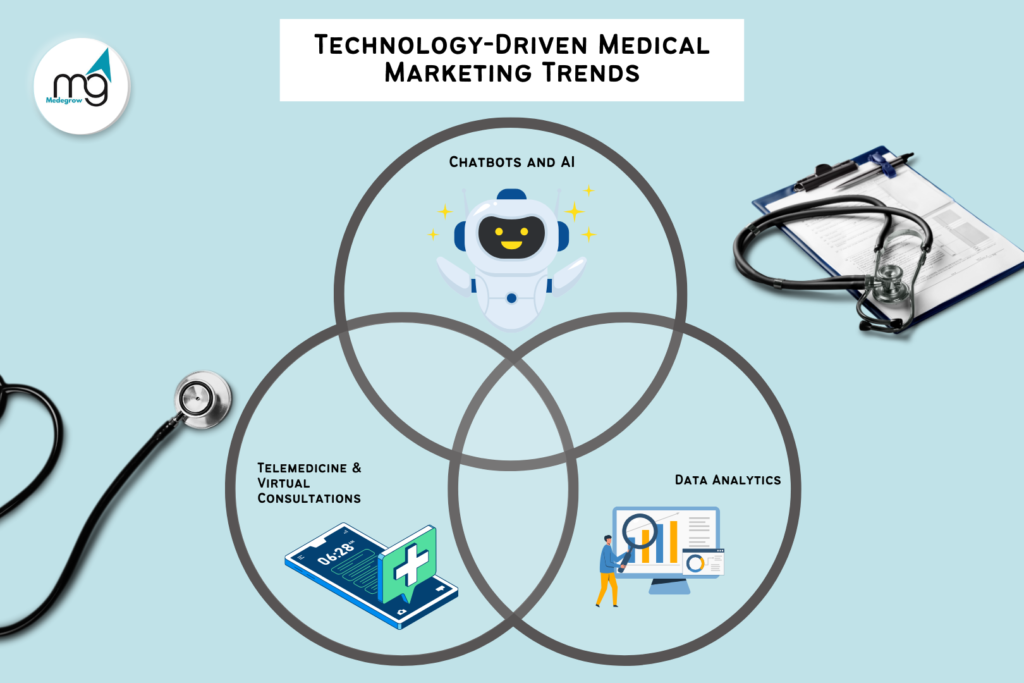 Technology-Driven Medical Marketing Trends