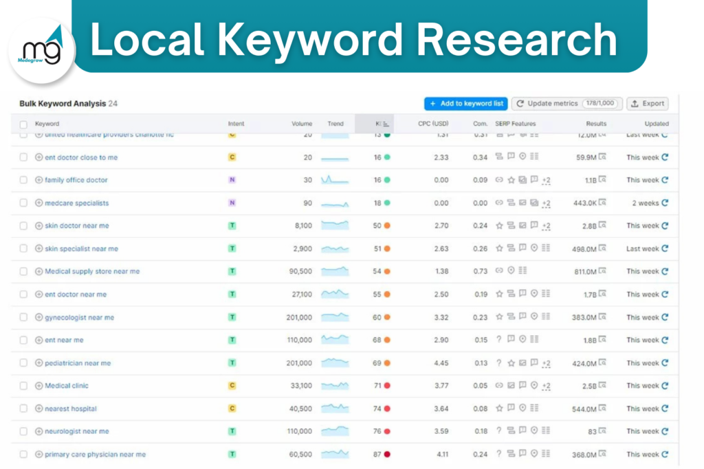 Local Keyword Research